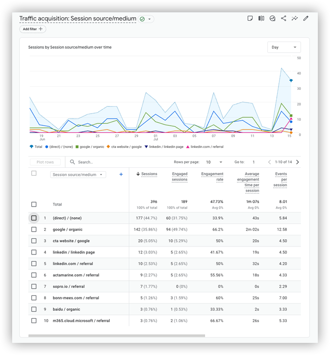 The traffic acquisition overview in GA4 for your UTMs.